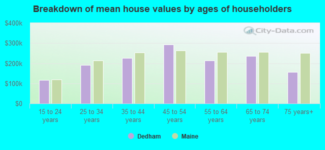 Breakdown of mean house values by ages of householders