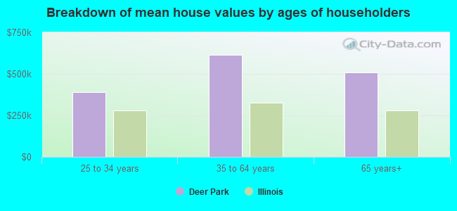 Breakdown of mean house values by ages of householders