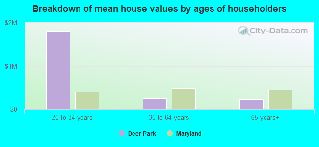 Breakdown of mean house values by ages of householders