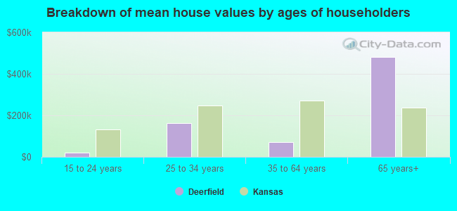 Breakdown of mean house values by ages of householders