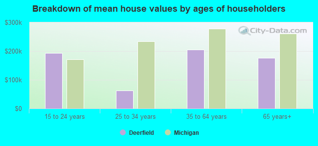 Breakdown of mean house values by ages of householders