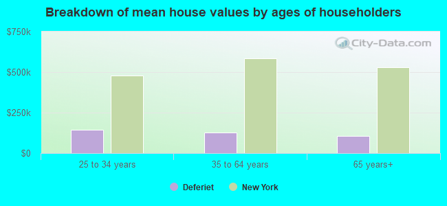 Breakdown of mean house values by ages of householders