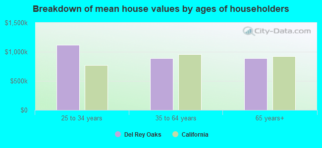 Breakdown of mean house values by ages of householders