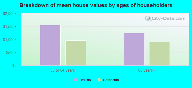 Breakdown of mean house values by ages of householders