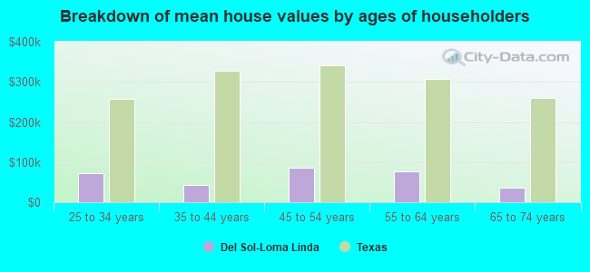 Breakdown of mean house values by ages of householders