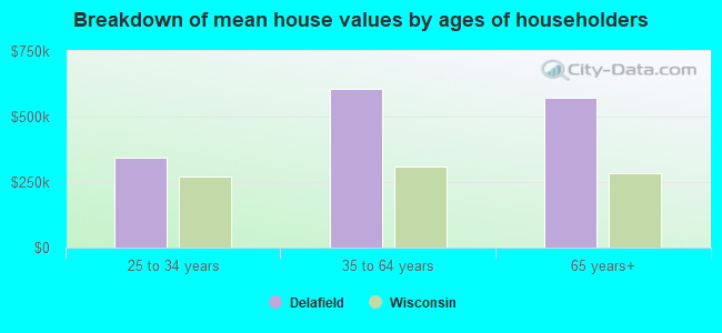 Breakdown of mean house values by ages of householders