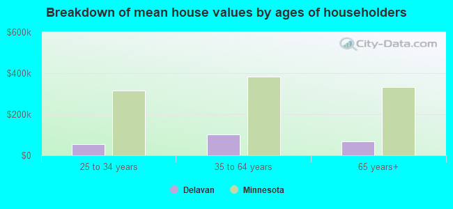 Breakdown of mean house values by ages of householders