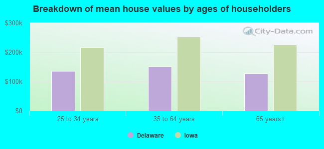 Breakdown of mean house values by ages of householders