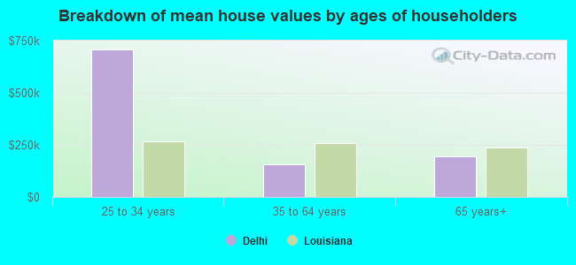 Breakdown of mean house values by ages of householders