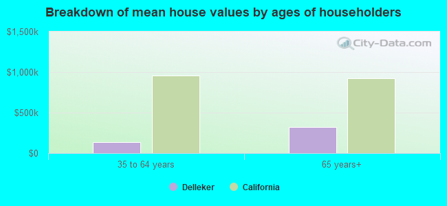 Breakdown of mean house values by ages of householders