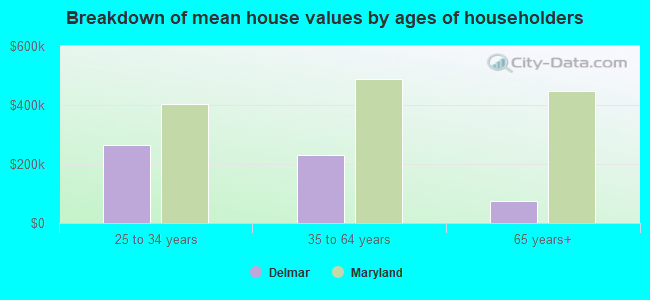 Breakdown of mean house values by ages of householders