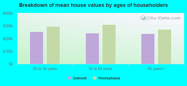 Breakdown of mean house values by ages of householders