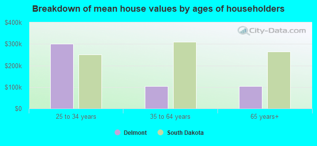 Breakdown of mean house values by ages of householders