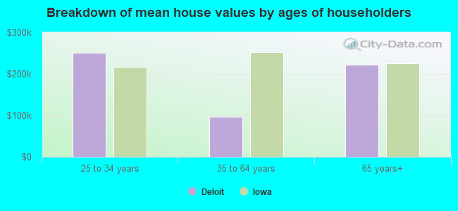 Breakdown of mean house values by ages of householders