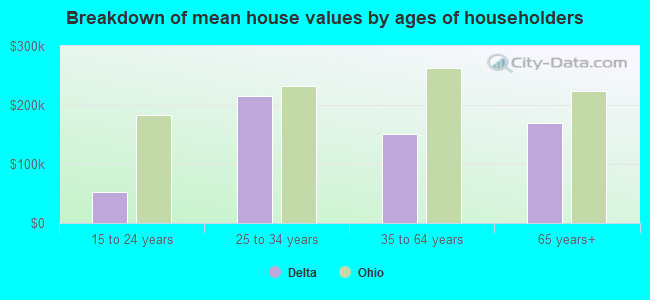 Breakdown of mean house values by ages of householders