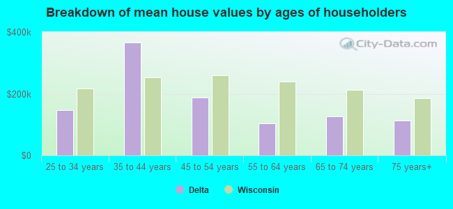 Breakdown of mean house values by ages of householders