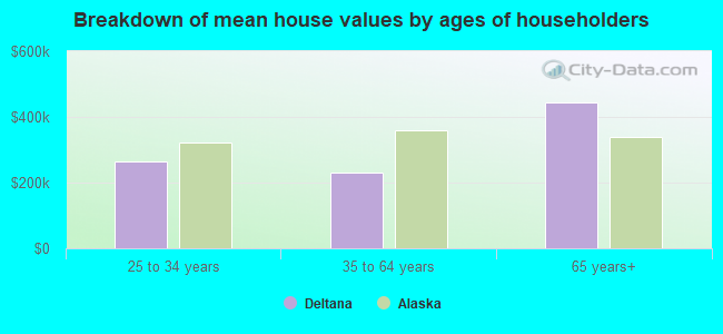 Breakdown of mean house values by ages of householders