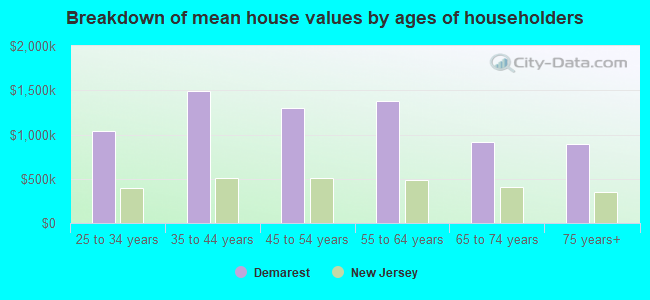 Breakdown of mean house values by ages of householders