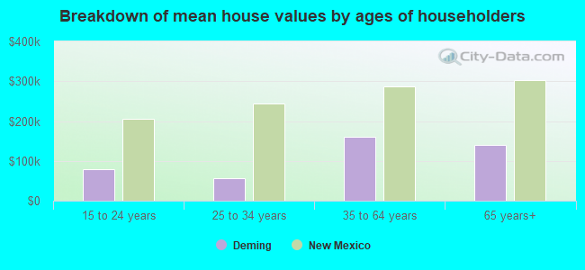 Breakdown of mean house values by ages of householders