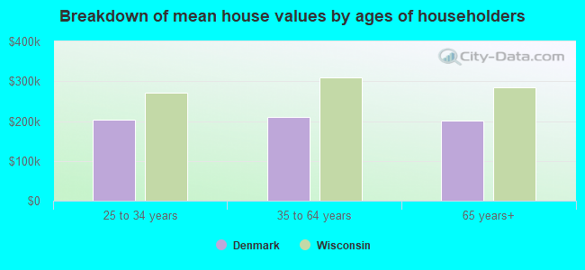 Breakdown of mean house values by ages of householders