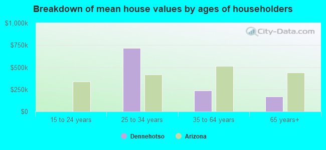 Breakdown of mean house values by ages of householders