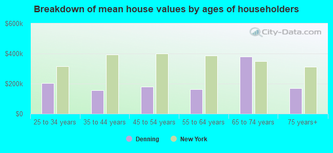 Breakdown of mean house values by ages of householders