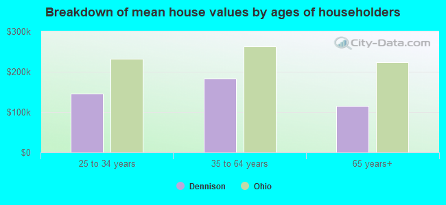 Breakdown of mean house values by ages of householders