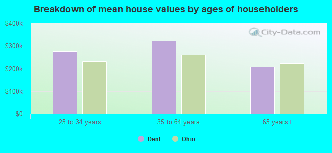 Breakdown of mean house values by ages of householders