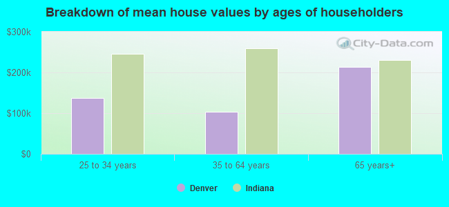 Breakdown of mean house values by ages of householders