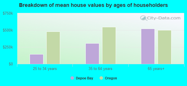 Breakdown of mean house values by ages of householders