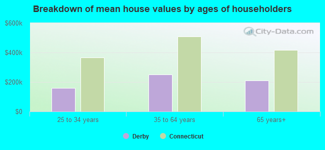 Breakdown of mean house values by ages of householders