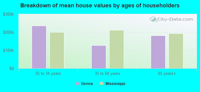 Breakdown of mean house values by ages of householders