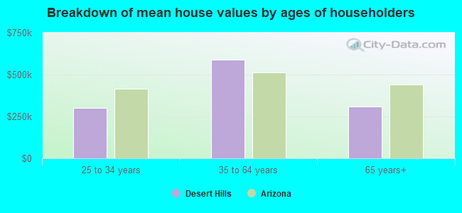 Breakdown of mean house values by ages of householders