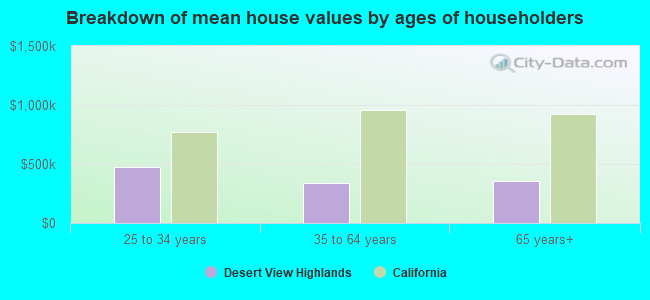 Breakdown of mean house values by ages of householders