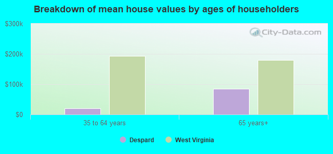 Breakdown of mean house values by ages of householders