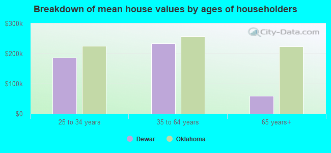 Breakdown of mean house values by ages of householders