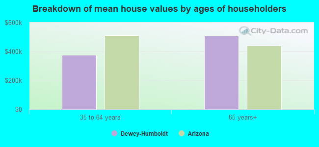 Breakdown of mean house values by ages of householders