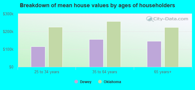 Breakdown of mean house values by ages of householders