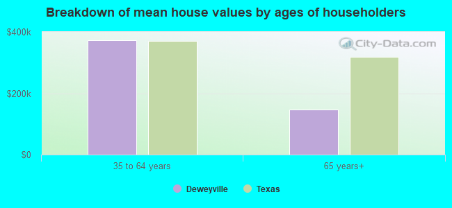 Breakdown of mean house values by ages of householders