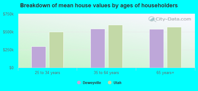 Breakdown of mean house values by ages of householders