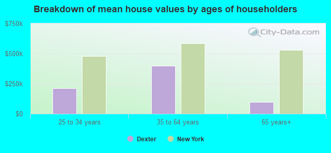 Breakdown of mean house values by ages of householders