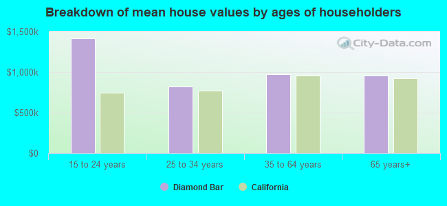 Breakdown of mean house values by ages of householders