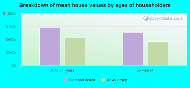 Breakdown of mean house values by ages of householders