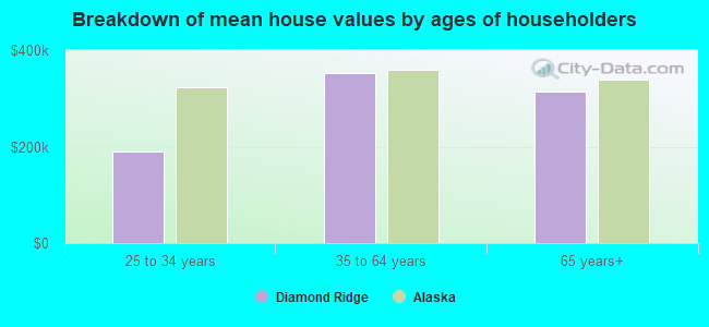 Breakdown of mean house values by ages of householders