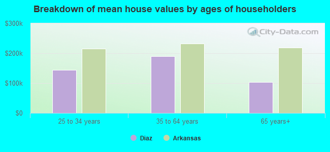 Breakdown of mean house values by ages of householders