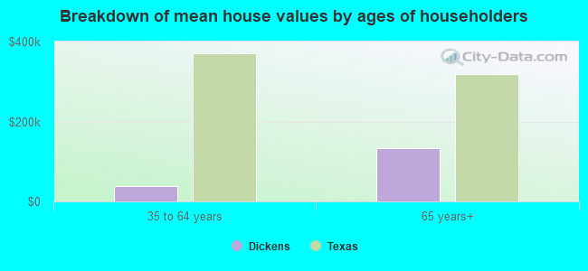 Breakdown of mean house values by ages of householders