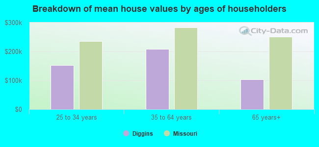 Breakdown of mean house values by ages of householders