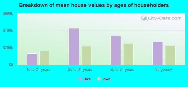 Breakdown of mean house values by ages of householders