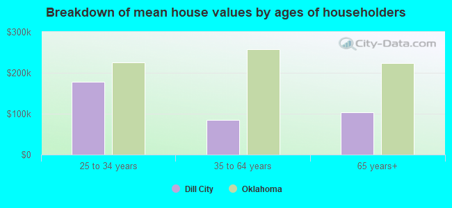 Breakdown of mean house values by ages of householders