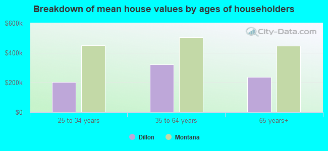 Breakdown of mean house values by ages of householders